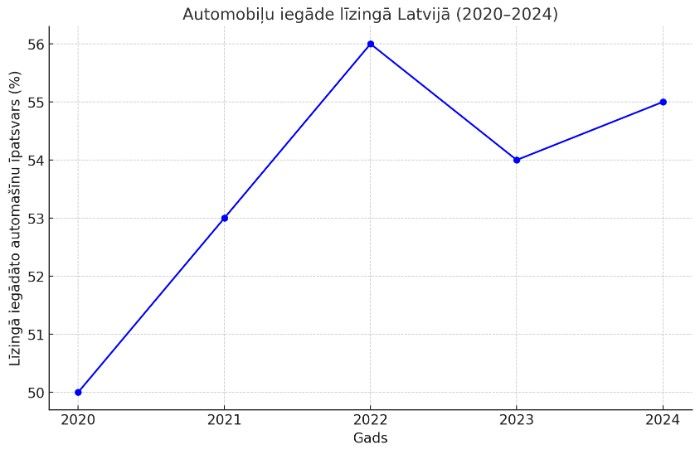 Līzings automašīnas iegādei online